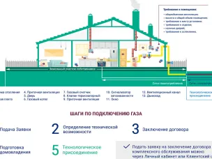 Газификация