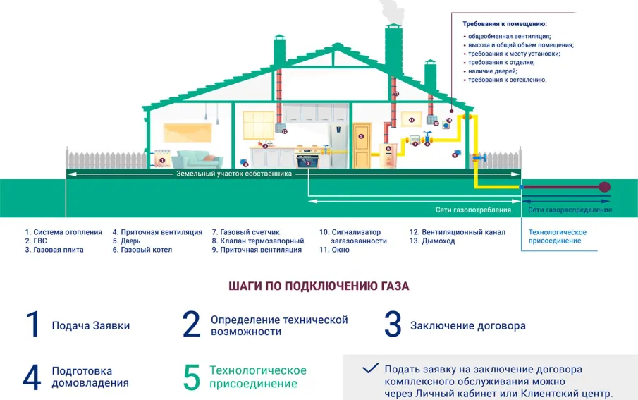 Газификация