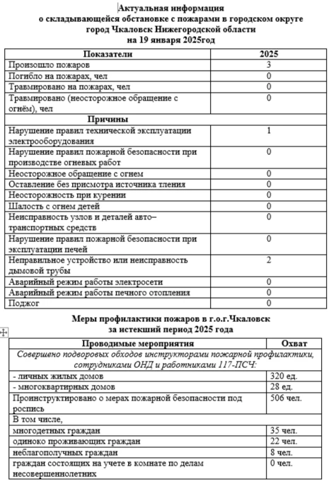 Актуальная информация о складывающейся обстановке с пожарами в городском округе  город Чкаловск Нижегородской области на 19 января 2025год